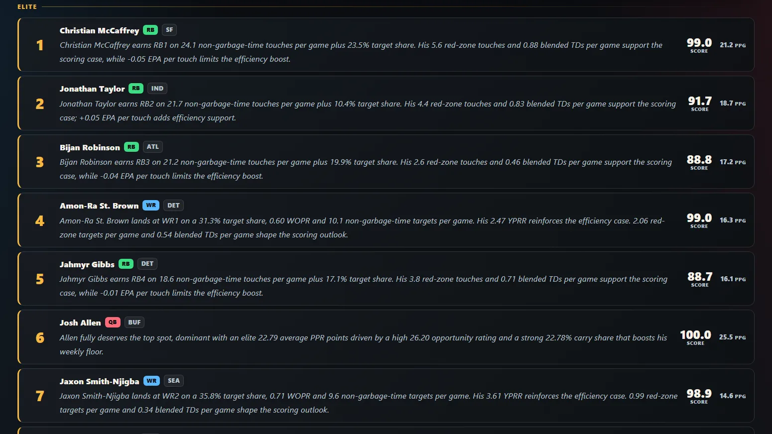 Pigskin AI elite tier ranking board where each player rank is explained by usage and efficiency metrics