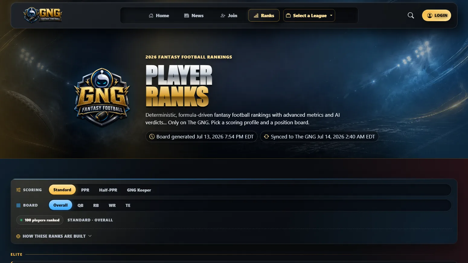 TheGNG.us AI player ranks: Pigskin AI rankings in four scoring profiles